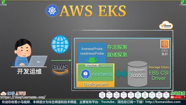 AWS EKS 容器编排管理工具 - Kubernetes@AWS - 使用 livenessProbe 检测容器存活 смотреть онлайн