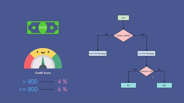 Lecture 8 - Nested Conditional Execution ( IF ELSE (IF ELSE))