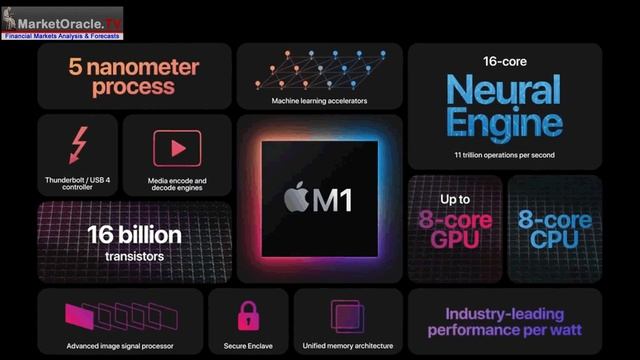Apple M1 SOC Chip Another Nail in Intels Coffin - Top AI Tech Stocks 2021