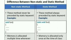 Difference Between #Non-Static and #Static Method in JAVA