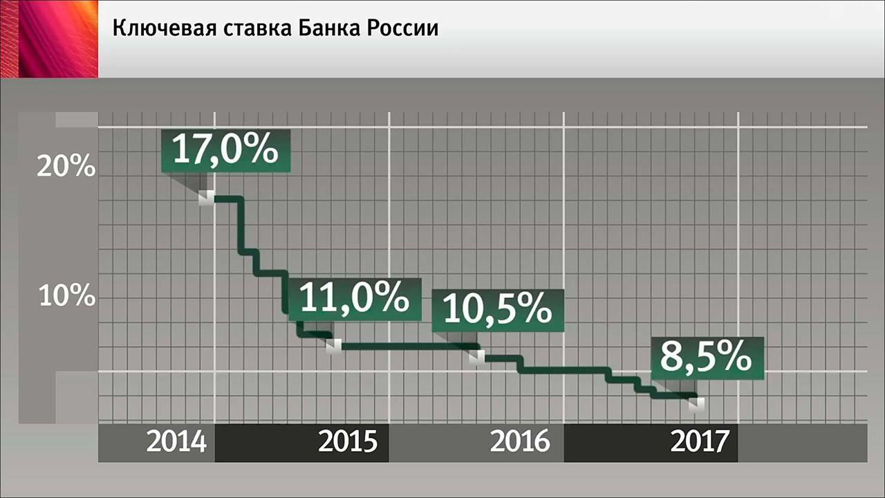 Что со ставкой цб сегодня