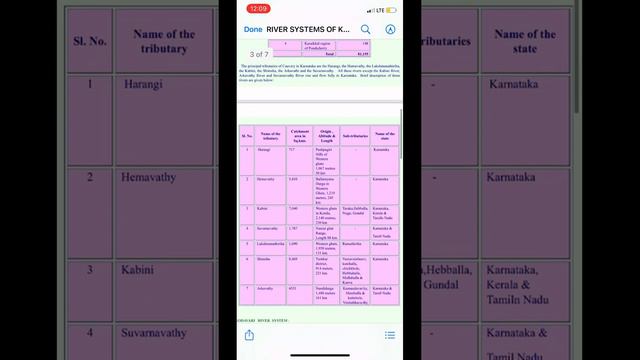 River systems of Karnataka, Cauvery river and its tributaries. IAS KAS PSI FDA SDA GROUP C