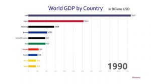 ТОП 10 стран с самым высоким ВВП в динамике 1960-2017