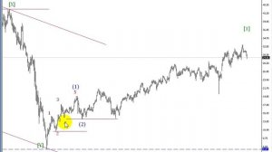 Фондовый рынок США. Волны Эллиотта. Разметка волн.  УРОК - 7