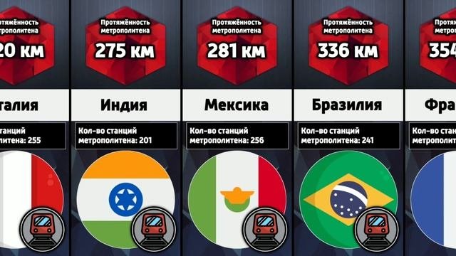 Какая протяжённость метрополитена в разных странах мира