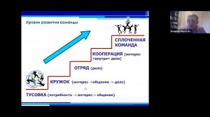 Верхоглазенко В.Н. Типология команды. Управление проектными командами.