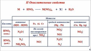 Получение азотной кислоты. Нитраты