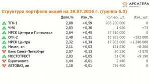 Наши фонды ИПИФА "Арсагера - акции 6.4"