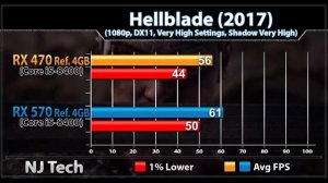 RX 470 vs RX 570 | Core i5-8400 | New Games Benchmarks