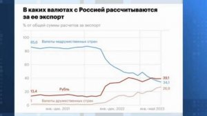 Рубль вышел на первое место в российском экспорте