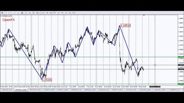💡Актуальные рыночные движения на сегодня смотреть онлайн