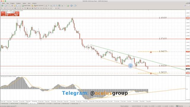 Технический обзор рынка Форекс на 07.08.2018 от Максима Лушникова смотреть онлайн