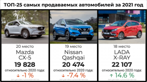 ТОП-25 самых продаваемых автомобилей по итогам 2021 года. Угадаете лидера?