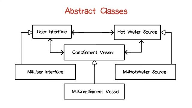 Abstract Classes смотреть онлайн