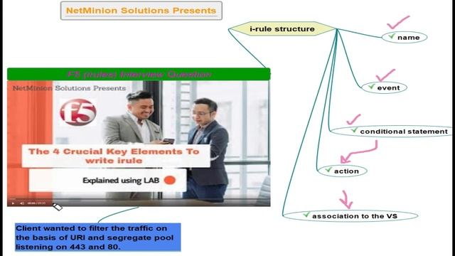 Interview Hacks By NetMinion Solutions || F5 Aspirants || irules || SSL disable || Pools selection смотреть онлайн