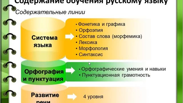 Раздел 3 Лекция 1 Цели и содержание обучения русскому языку в нач шк смотреть онлайн