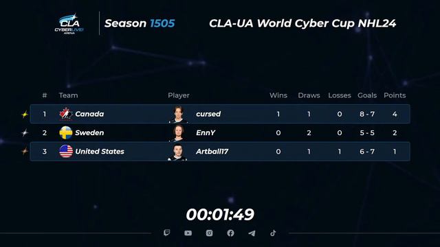 24.03.2024 ► CLA-UA World Cyber Cup смотреть онлайн