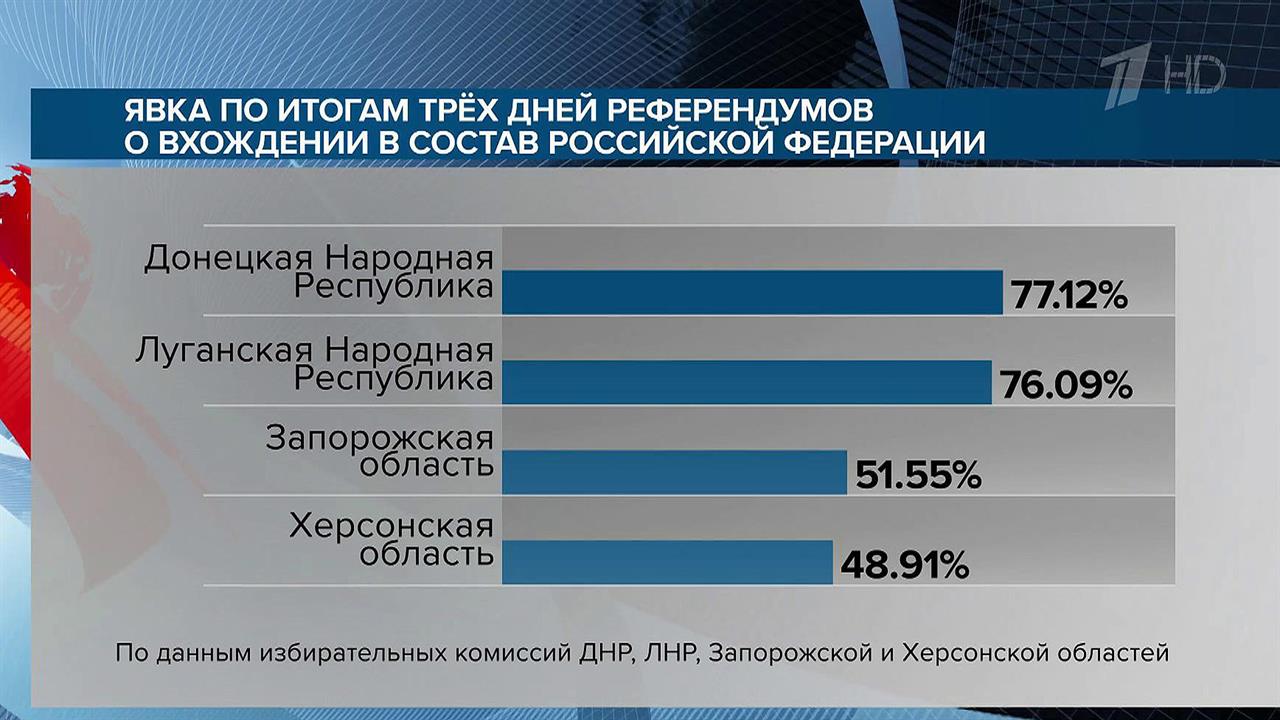 В Донбассе, Запорожье и Херсонской области стартует четвертый предпоследний день референдумов