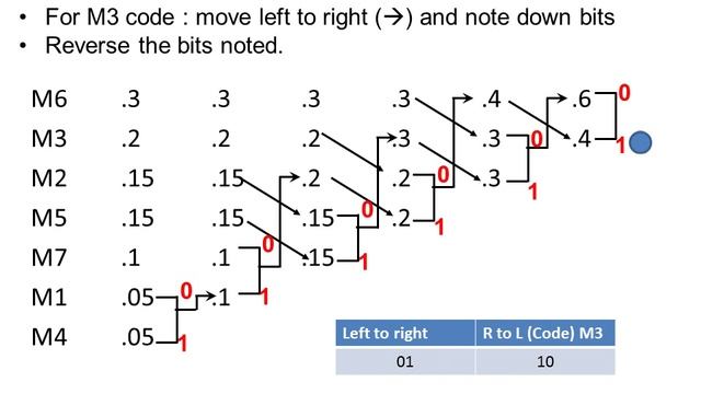 Huffman Codes