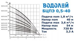 Насос для скважины Водолей БЦПЭ 0,5-40У* - обзор характеристик