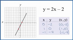 How to Graph y = 2x - 2