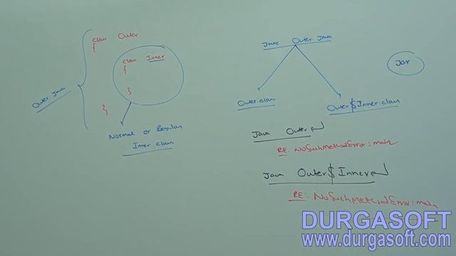 Core Java With OCJP/SCJP: Innerclass  Part- 1||Introduction
