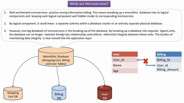 What are Microservices? (And When Not To Use It) | Microservices Tutorial