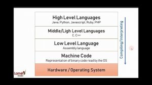 From High Level Programming Languages to Machine Code | Compiling, Interpreting , Assembling