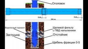 Бурение скважины на воду , технология и принцип бурения скважин, обустройство скважины!