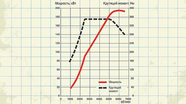 Лошадиные силы vs Крутящий момент | Как это работает | В чем разница