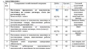 шпаргалка: учет расчетов с покупателями и заказчиками счет 62