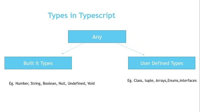 TypeScript Tutorial for Beginners [2022] - Building a Strong Foundation