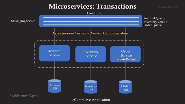Microservices Architecture on AWS | Microservices Design Patterns | Service Oriented Architecture