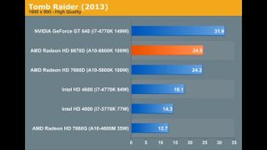 AMD A10 6800K (Richland) Review test