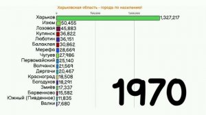 ГОРОДА ХАРЬКОВСКОЙ ОБЛАСТИ НАСЕЛЕНИЕ!ХАРЬКОВСКАЯ ОБЛ.УКРАИНА|МІСТО ХАРКІВСЬКА ОБЛ.УКРАЇНА!СТАТИСТИК