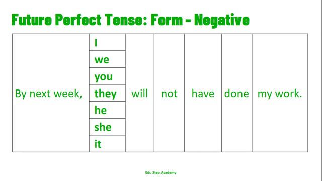 Future Perfect Tense |Edu Step Academy|
