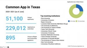 Webinar: Kickstart College Applications: 2021 Common App and ApplyTexas Updates (August 2021)