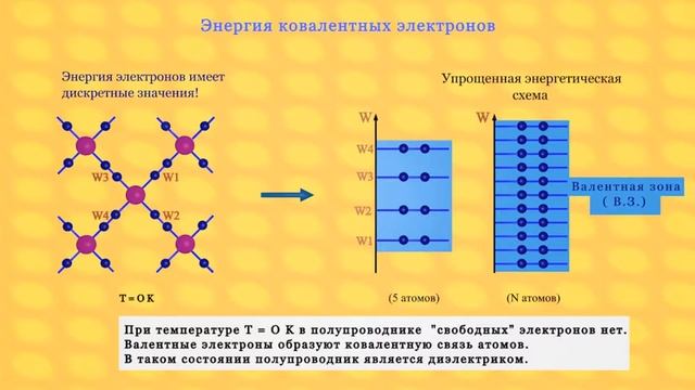 Полупроводники и их свойства