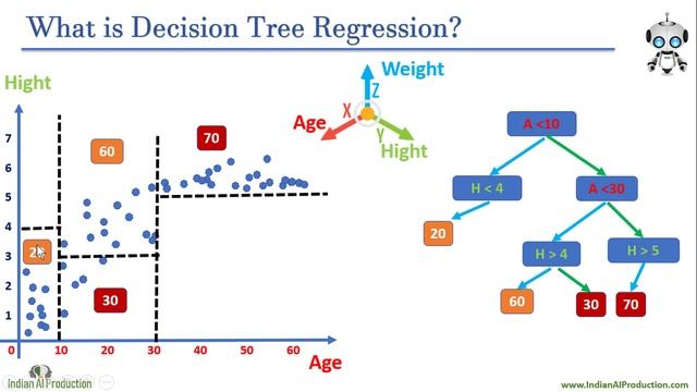 Decision Tree Regression Algorithm Explain with Project in Hindi | Machine Learning Tutorial
