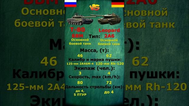 Т-80БВМ VS Leopard 2a6: что лучше?