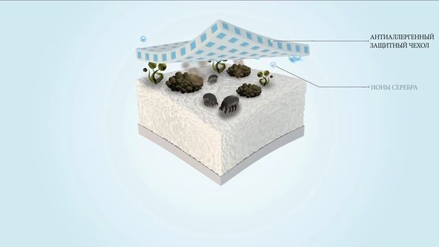 Чехол на матрас антиаллергенный | Anti Allergy Bedding | Gentug Technical Textile смотреть онлайн