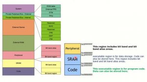 3. ARM Cortex M4/M3 - Memory Mapping