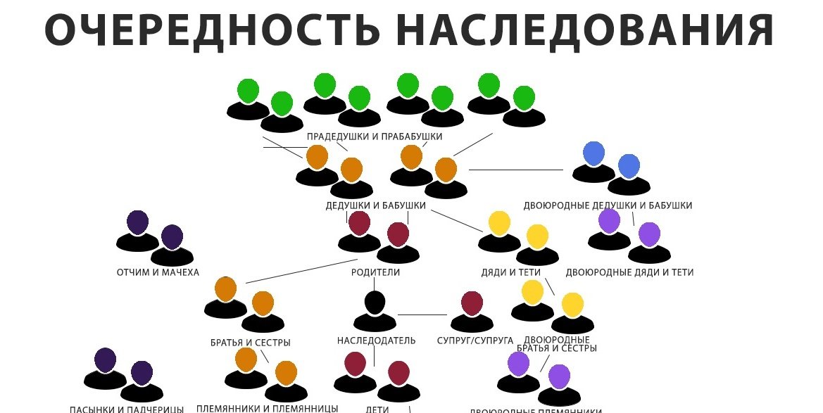 Кто может наследовать? Какие существуют очереди наследников? Наследование по праву представления