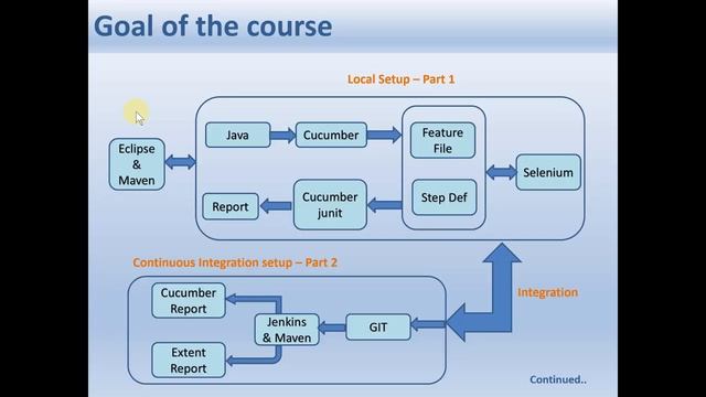 Cucumer with Java, Eclipse, Selenium, Git, Maven, Jenkins, Extent Report смотреть онлайн