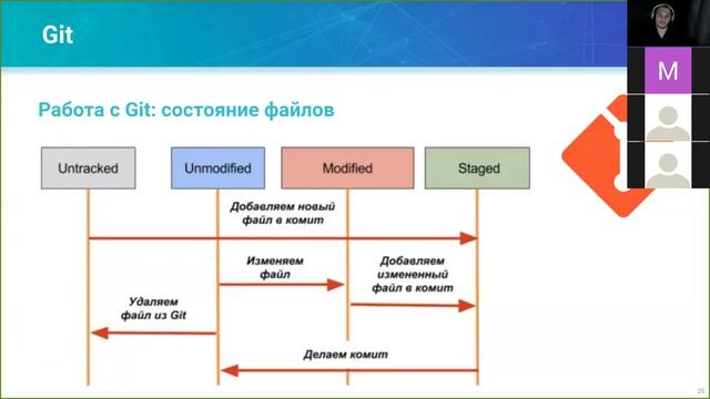 [1-3] Школа DevOps: Знакомство с Git, GitLab и BitBucket