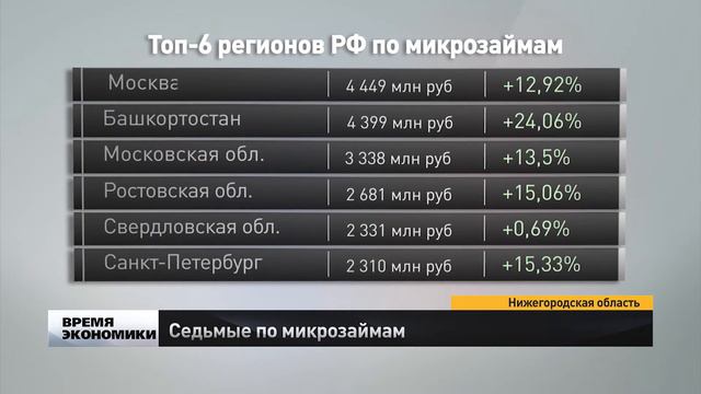 Нижегородская область заняла седьмое место по количеству займов в микрофинансовых организациях смотреть онлайн