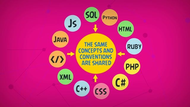 Coding for Kids |What is coding for kids? | Coding for beginners | Types of Coding |Coding Language