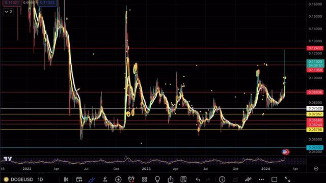 DOGECOIN BREAKOUT 🚨! DOGE PRICE PREDICTION TECHNICAL ANALYSIS NEWS 2024 смотреть онлайн