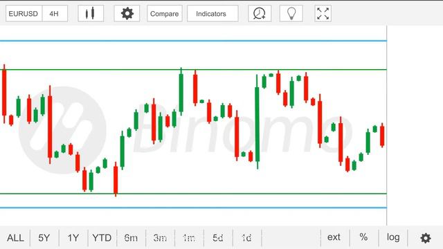 Определение уровней поддержек-сопротивлений [1080p] смотреть онлайн