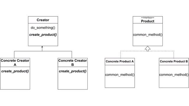 Factory Method Design Pattern